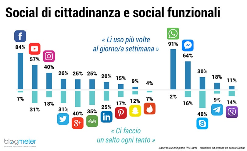 Blogmeter: gli italiani vanno su Instagram per seguire i brand Blogmeter: gli italiani vanno su Instagram per seguire i brand