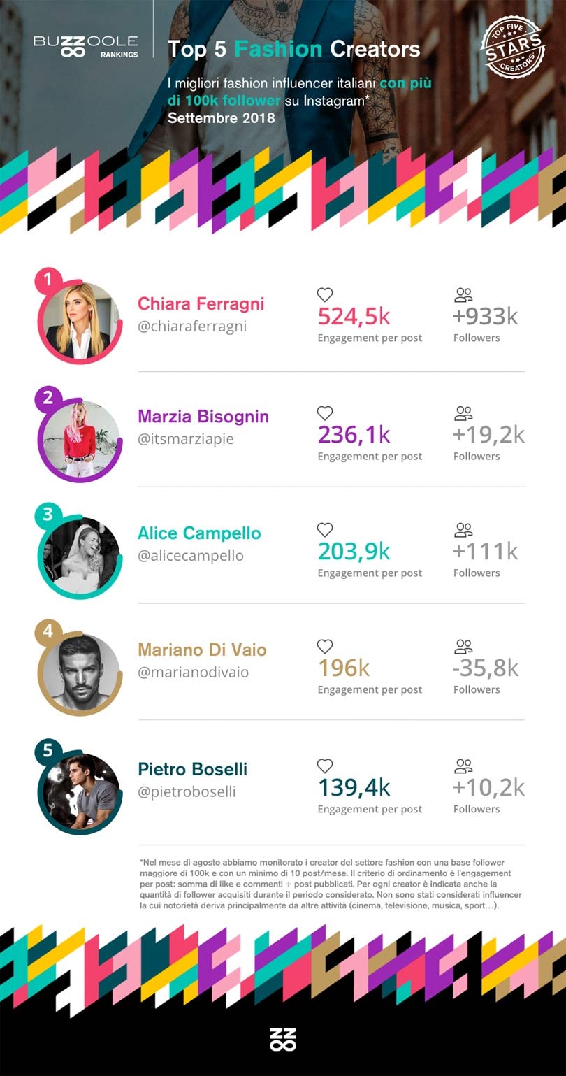 Analisi Buzzoole: ecco i top influencer italiani Analisi Buzzoole: ecco i top influencer italiani
