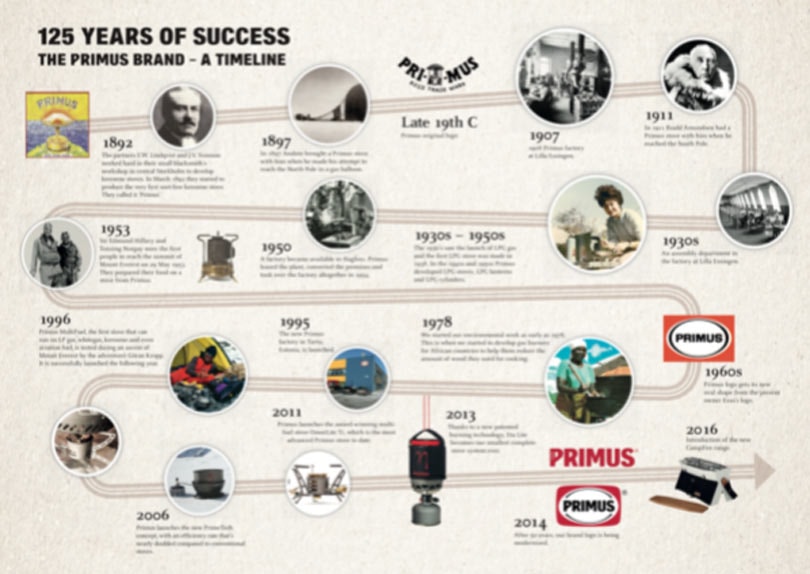Iconic Swedish brand Primus celebrates 125 years Iconic Swedish brand Primus celebrates 125 years