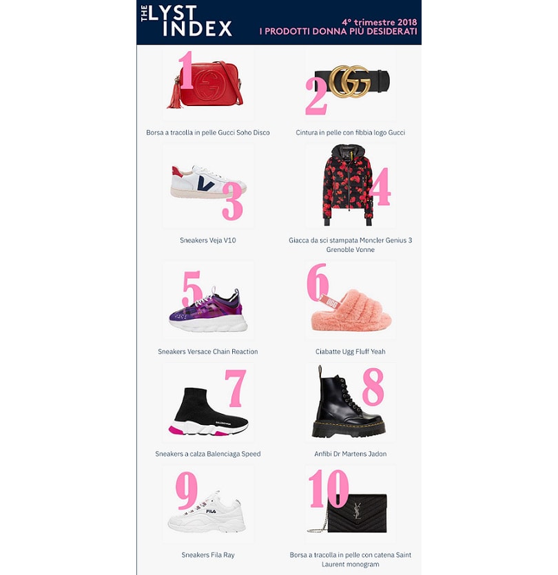 Lyst Index: Gucci e Off-White i brand più popolari nel quartro trimestre 2018 Lyst Index: Gucci e Off-White i brand più popolari nel quartro trimestre 2018